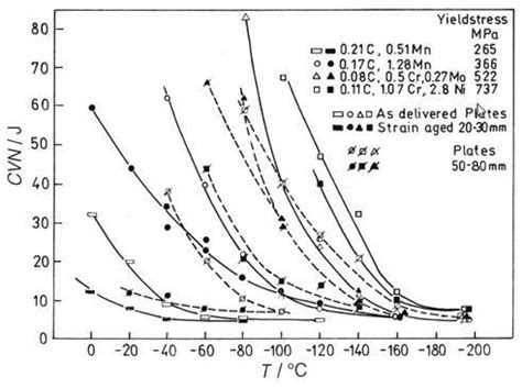 charpy impact test results for 4130 steel|4340 t200 impact characterization.